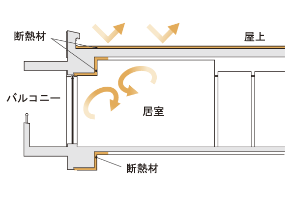 Building structure.  [Thermal insulation material] The thickness of the insulation outer wall about 25mm, Under the floor about 35mm facing the outside air of the lowest floor of the dwelling unit, Reduce the heat conduction by the rooftop about 35mm, It has extended such as cooling and heating efficiency (conceptual diagram)