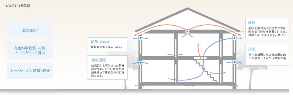 Cooling and heating ・ Air conditioning. Recently the airtightness of dwelling is improved, Planned ventilation is demanded. The dirty air and moisture is discharged to the outdoors "Pure 24" is, While removing the stagnation of air to reduce the difference between the room temperature of each room, To maintain a comfortable air environment for 24 hours. 