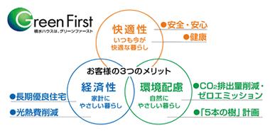 Other. Always now comfortable, Gently to households, Furthermore, to contribute to the global environment by simply living normally, "Green First" Sekisui House to achieve a CO2 reduction. 