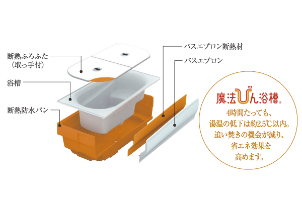 Bathing-wash room.  [Thermos bathtub] By the tub to heat insulation structure such as "thermos", Reduce the heat dissipation, Adopt a "thermos bottle bath" to realize the overwhelming heat insulation performance. By further use of the thermal insulation Furofuta, This will make it harder cool the hot water of more bath (conceptual diagram)