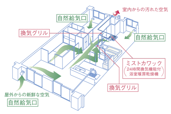 Building structure.  [24-hour ventilation system] Each room ・ Incorporating the external fresh air from natural air supply port provided in Rooms, Dirty air and carbon dioxide, A 24-hour ventilation system to discharge such as moisture. In the system using the bathroom heating dryer "Kawakku 24", To create a flow of air of Shokazeryou in the house, To produce a clean indoor environment ※ A ・ Except for the E type of Japanese-style room (conceptual diagram)