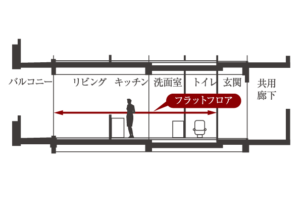 Building structure.  [Flat Floor] In order to prevent stumbling in the dwelling unit, Each room and free room ・ Corridor ・ Adopt a flat floor, which was to eliminate the difference in level from the water around, such as in the dwelling unit. This house stuck to safety (conceptual diagram)