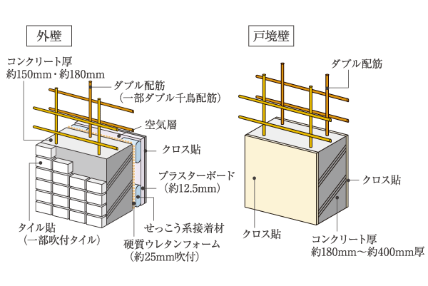 Building structure.  [outer wall ・ Tosakaikabe] Outer wall is about 150mm ・ And about 180mm thickness, Provide excellent live in sound insulation, thermal insulation properties. Also, In order to suppress the life sound from the dwelling unit next to, Tosakaikabe is about 180mm ~ Thickness of about 400mm is reserved (conceptual diagram)