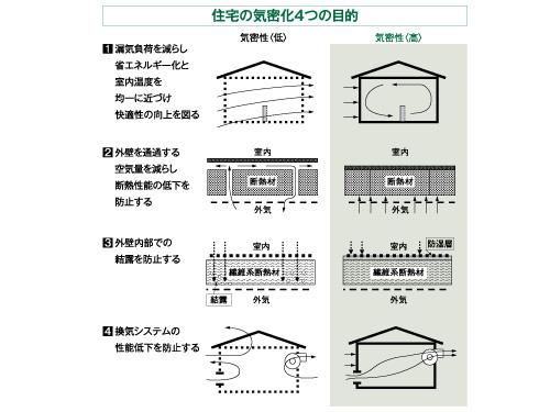 Other Equipment. Numerical sought criteria 5cm2 / m2 is below, but, In Pikon residential 0.5 ~ 1.0cm2 / m2 and, Ensure high airtightness. It enhances the cooling and heating efficiency.   ※ C value (corresponding gap area), Floor area of ​​building (m2) per, At what number representing whether there is a gap (cm2) of, Numeric has excellent airtightness The smaller. 