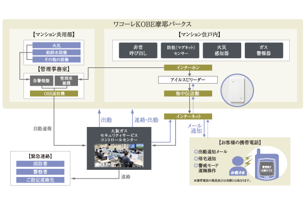 Security.  [24-hour remote monitoring system] Of course, if the fire sensor and gas leak alarm was catch the abnormal, Even if a very call button security intercom is pressed, Remote monitoring in the control center of Osaka Gas Security Service. Rushed trained guards depending on the situation, Speedy at us with precise response (illustration)