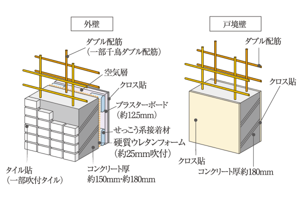 Building structure.  [outer wall ・ Tosakaikabe] Outer wall is about 150mm ・ And about 180mm thickness, Sound insulation ・ Provide excellent living in thermal insulation. Also, In order to suppress the life sound from the dwelling unit next to, Tosakaikabe is about 180mm thickness is ensured (conceptual diagram)