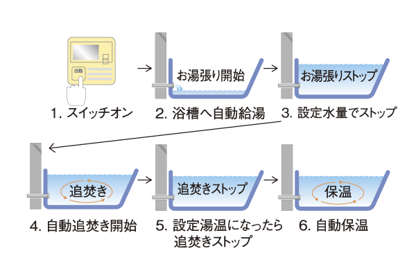 Bathing-wash room.  [Otobasu system] Hot water tension to the bathtub, Reheating, This is a system that can be automatically operated by a single switch to keep warm (conceptual diagram)