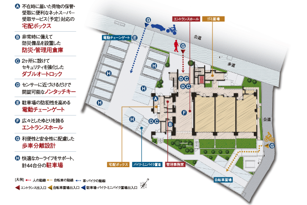 Features of the building.  [Land Plan] Corner dwelling unit ratio about 39% (total 63 Eucommia 25 units), Zentei southeast. Adopt a walking car isolation design in consideration of the convenience and safety. Electric chain gate, such as to enhance the security of the parking lot, Has become a land plan in pursuit of functionality (site layout)