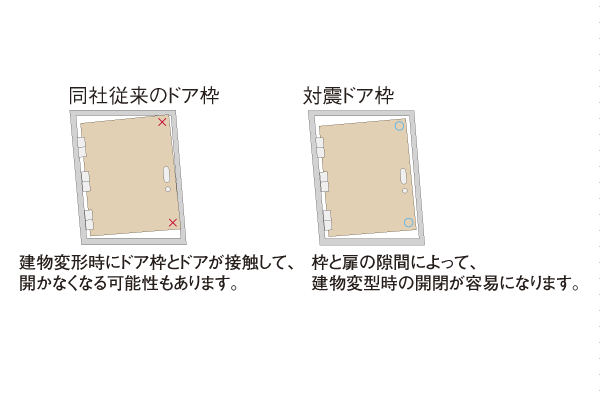 earthquake ・ Disaster-prevention measures.  [Tai Sin door frame] During the event of an earthquake, Also distorted frame of the entrance door, By providing increased clearance between the frame and the door, Tai Sin door frame with consideration to allow the opening of the door easily have been adopted (conceptual diagram)