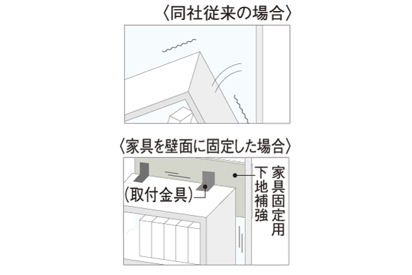 earthquake ・ Disaster-prevention measures.  [Furniture for fixing the underlying reinforcement] As furniture fall prevention by the event of an earthquake, room ・ Adopted fixing the underlying reinforcement furniture in part of the partition wall or the like of the kitchen. Furniture is less likely to fall by to fix the furniture to the foundation reinforcement on the part of the wall, It is safe to consideration specifications of people live ※ There is a case where there is a room that is not established by dwelling type. Also, Locations will vary. For more information please contact the person in charge.  ※ Mounting bracket separately costs will occur (conceptual diagram)