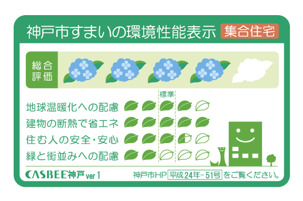 Building structure.  [Environmental performance display of Kobe dwelling] The efforts of building a comprehensive environment-friendly plans to building owners to submit to Kobe, Five of the evaluation is displayed in leaves mark and the sun mark of 5 stages of important items, Indicated by hydrangea mark of the comprehensive evaluation of the 5 stages of the building environmental performance
