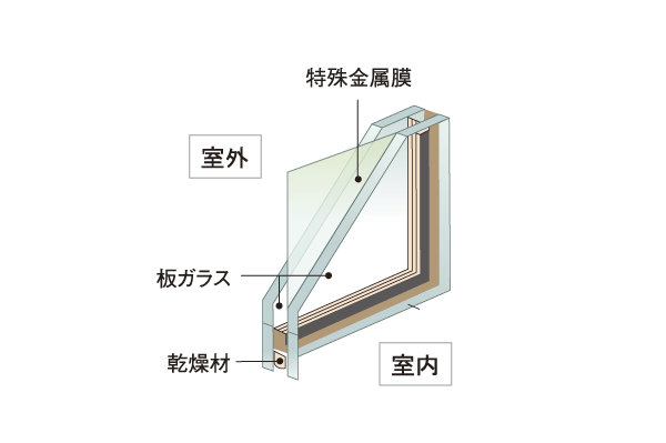 Other.  [Low-E & multi-layer glass] Using the glass and flat glass which has been subjected to Low-E metal film, Adopt an intermediate to high-performance glass sandwiching an air layer to the sash. The thermal barrier effect is about 2 times that of its conventional single plate glass, Thermal insulation effect is about 3.5 times. Greatly enhance the efficiency of heating and cooling by this excellent feature, It can also reduce CO2 emissions as well as realize the economically comfortable indoor environment ※ Some room (conceptual diagram)
