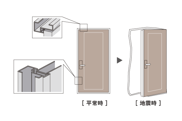 earthquake ・ Disaster-prevention measures.  [Entrance door with TaiShinwaku] By an earthquake, Also gone is distorted frame of the entrance door, Adopted Tai Sin door frame so that it can be smooth to escape to the outdoors. Gap provided between the door and the frame is to allow the opening and closing of the door, It prevents the confined within the dwelling unit. Also in preparation for the event of a disaster, Installation and stove combined bench of disaster prevention warehouse, Manhole toilet, Water purification system "Seoeru" has provided (conceptual diagram)