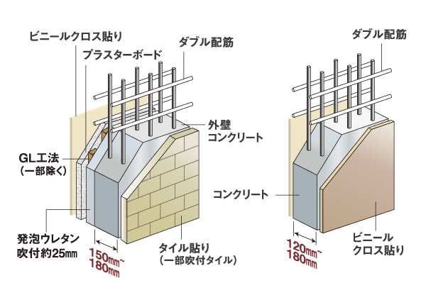 Building structure.  [Wall structure] Outer wall directly in contact with the outside 150mm ・ Ensuring the thickness of 180mm, With suppressing the influence of sound and temperature, By blowing a hard urethane foam, Thermal insulation performance has increased. Also, Tosakaikabe also a 180mm thickness or more (some dry sound insulating wall is 120mm), Longitudinal ・ The double reinforcement that assembled the rebar in two rows adopted next to both, Support the building more robust (conceptual diagram)