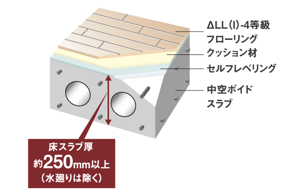 Building structure.  [Floor structure] In order to reduce the sound leakage to the downstairs, such as footsteps, It kept more than the thickness of 250mm the floor slab. further, Use the excellent △ LL (I) -4 grade flooring material of the sound insulation, Living environment has appointed more comfortable (conceptual diagram)