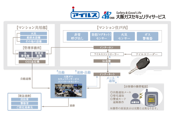 Security.  [24-hour remote monitoring system] Mainly in developed security by Osaka Gas Security Service, Internet home security "Isles" has been introduced (conceptual diagram)