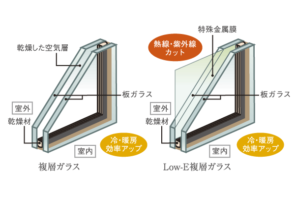 Building structure.  [Double-glazing] "Double glazing" to the glass window of the dwelling unit ※ Adopted 1. In addition to the main opening, such as "Low-E double-glazing" ※ 2 and the adoption, Thermal insulation ・ Cold to enhance the thermal barrier performance ・ Heating efficiency has been improved (conceptual diagram) ※ 1.I type kitchen back door.  ※ Window facing the south side 2. Windows facing east and west (outside sash of double sash), H type kitchen back door