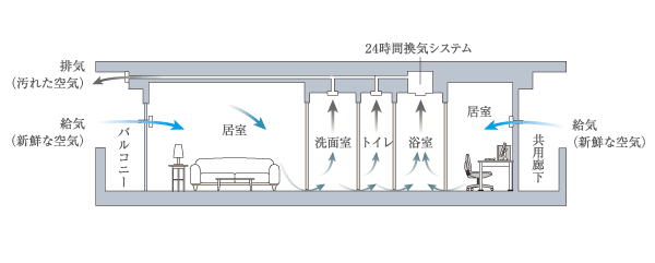 Building structure.  [24-hour ventilation system] 24-hour ventilation function with the bathroom heating dryer, Adopt a "mist Kawakku" of Osaka Gas. Creating a flow of room air by operating at all times breeze amount, Always even without opening the window incorporating the fresh air, You can ventilation (conceptual diagram)