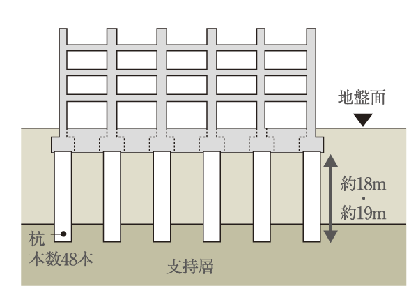 Building structure.  [Pile foundation] Based on the preliminary geological survey, Adopt a pile foundation construction method to reach the strong formations consisting of the tip of the pile and the supporting ground. Pile length of about 18m ・ 48 driving a pile of about 19m, To support firmly the building (conceptual diagram)