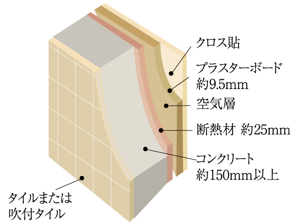 Building structure.  [outer wall] Wall that is in contact with the outside, It kept more than the concrete thickness of about 150mm. And the outer wall is used is porcelain tile and spraying tile, Has also been conscious aesthetic (conceptual diagram)