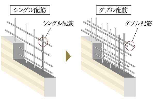 Building structure.  [Double reinforcement] The main wall of the building body ・ On the floor of the rebar, Adopt a double reinforcement which arranged the rebar to double in the concrete. Compared to a single reinforcement, Higher earthquake resistance is assured (conceptual diagram)