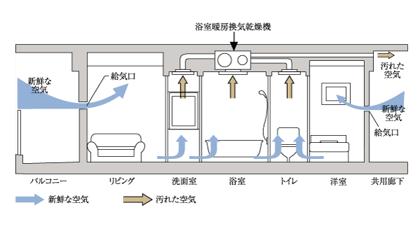 Building structure.  [24-hour ventilation system] 24-hour ventilation function with the bathroom heating dryer adopt a "mist Kawakku". Creating a flow of room air by operating at all times breeze amount, Always even without opening the window incorporating the fresh air, You can ventilation (conceptual diagram)