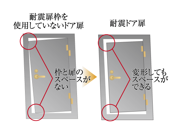earthquake ・ Disaster-prevention measures.  [Seismic entrance door frame] Consideration so as to ensure an escape route to open the door even if the deformation is the entrance of the door frame in the event of an earthquake. Seismic entrance door frame provided with sufficient clearance above and below the space of the door head and the frame of the door is adopted (conceptual diagram ・ The company ratio)