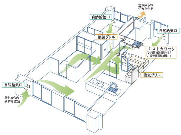 Building structure.  [24-hour ventilation system] Incorporating the external fresh air from natural air supply port provided in each room, Dirty air and carbon dioxide, A 24-hour ventilation system to discharge, such as has been adopted moisture (conceptual diagram)