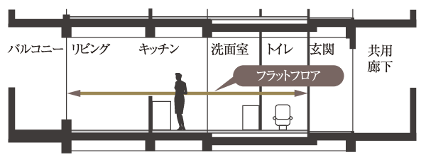 Building structure.  [Flat Floor] In order to prevent the Hazuki wife in the dwelling unit, Room and corridors ・ Adopt a flat floor, which was to eliminate the difference in level from the water around, such as in the dwelling unit. This house stuck to safety (conceptual diagram)