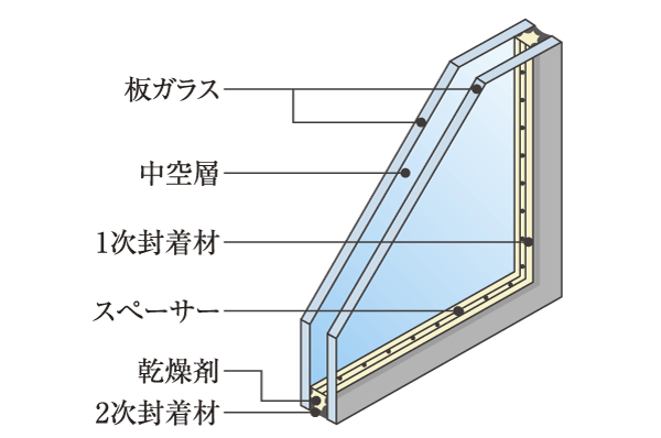 Building structure.  [Double-glazing] By using a multi-layer glass sandwiching a hollow layer in two glass into the opening, Provide excellent space to heat insulation. Also suppresses occurrence of condensation (conceptual diagram)
