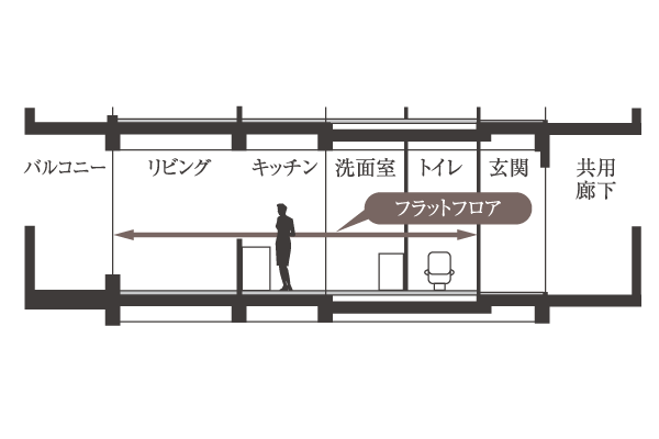 Building structure.  [Flat Floor] In order to prevent stumbling in the dwelling unit, Each room and hallway ・ Adopt a flat floor, which was to eliminate the difference in level from the water around, such as in the dwelling unit. This house stuck to safety (conceptual diagram)