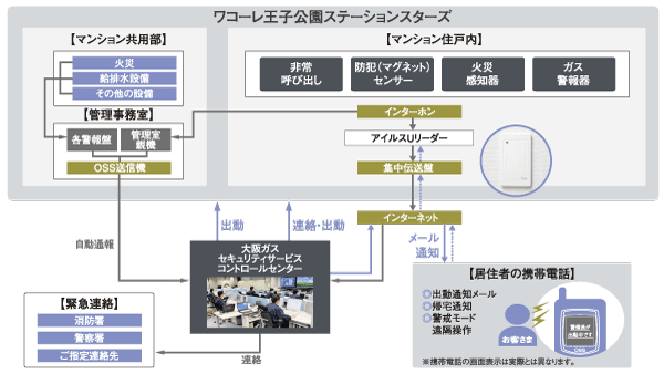 Security.  [24-hour remote monitoring system] Of course, if the fire sensor and gas leak alarm was catch the abnormal, If the emergency call button on the security intercom is pressed, Automatically reported to the control center of Osaka Gas Security Service. Rushed trained guards depending on the situation, Speedy will do the appropriate responses (illustration)