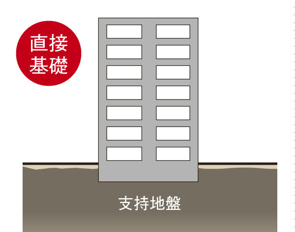 Building structure.  [Spread foundation] From the results of the ground survey, Position of the firm ground that becomes a support ground ・ After having grasped the depth, ground ・ It is the basic design in accordance with the building plan. In the Property, Since the planning area is very good as the support ground, Support the foundation directly on the ground "direct basis (solid foundation format)" has been adopted (conceptual diagram)