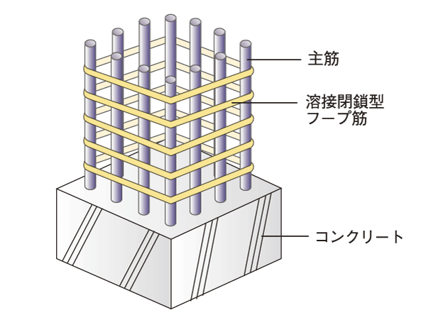 Building structure.  [Pillar structure] The main pillar has been adopted is welded closed type of hoop muscle seam is welded (conceptual diagram)