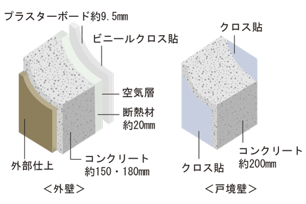 Building structure.  [outer wall ・ Tosakaikabe] Outer wall concrete thickness so are unlikely to be perceived noise from the outside about 150 ・ 180mm, Tosakaikabe between the dwelling unit in order to block the life sound from the adjacent dwelling unit is secure a thickness of about 200mm. Has high sound insulation performance is set at the design stage (conceptual diagram)