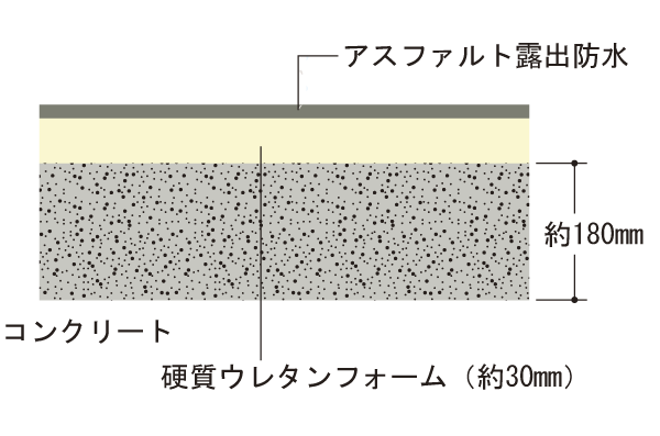 Building structure.  [Roof insulation measures] In order to maintain the comfort of the tend to the top floor dwelling unit becomes hot, such as in the summer, External insulation construction method that pave the rigid urethane foam (about 30mm thick) has been adopted on the roof (conceptual diagram)