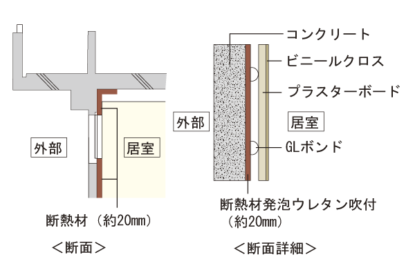 Building structure.  [Dwelling unit inner wall insulation ・ Condensation measures] As a countermeasure against dew condensation caused by temperature difference between the outside temperature and the indoor enhance the efficiency of heating and cooling, The precursor which is in contact with the outside air has a heat insulating material is applied (conceptual diagram)