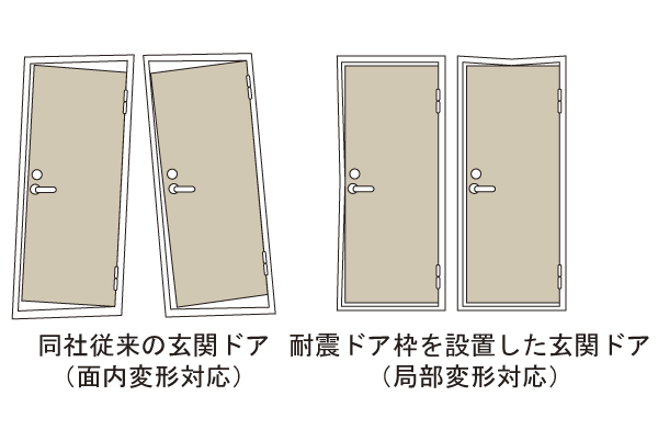 Building structure.  [Seismic door frame] When the door frame is deformed during an earthquake, It may open and close it is difficult to. The entrance to the refuge to the doorway, Set up a seismic frame to absorb the deformation of the door frame. Even if the front door frame is slightly deformed at the time of the earthquake is safe structure that can open and close the door (conceptual diagram)