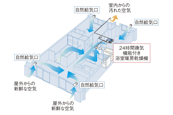 Building structure.  [24-hour ventilation system] The 24-hour ventilation function of bathroom ventilation dryer, Fine airflow is generated in the dwelling unit. You can ventilation even when closed the window (conceptual diagram)