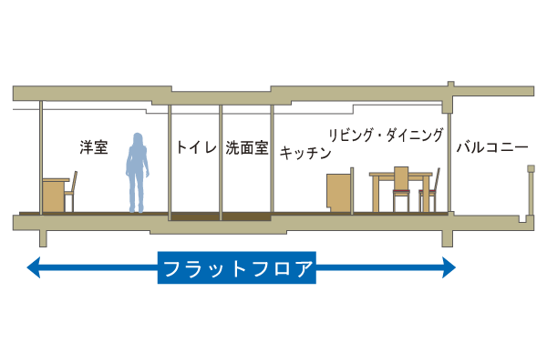Building structure.  [Full-flat design] As we live with peace of mind, from children to the elderly, Of course, between the hallway and the living room, Also the entrance of the wash room and toilet, Full-flat design that eliminates the floor level difference cause of stumbling has been adopted (conceptual diagram)