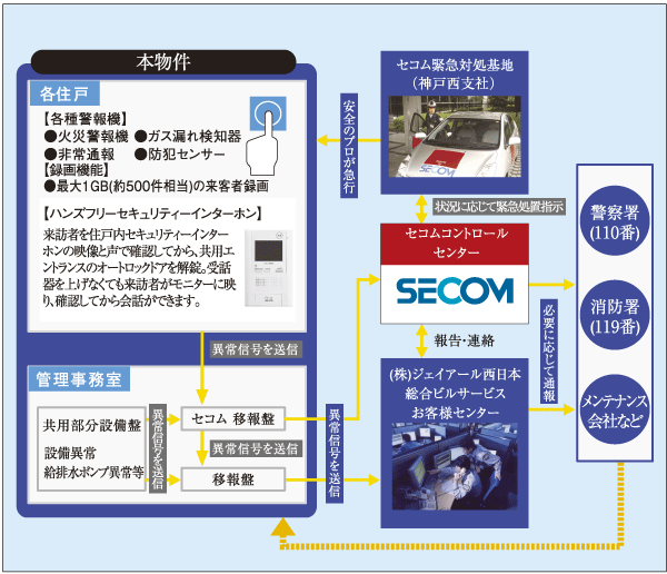 Security.  [Total Security System] It employs a total security system of 24-hour online system. If an error has occurred in the dwelling unit (fire ・ Gas leak ・ Crime prevention abnormal) and and press the emergency call button, which is built into the security intercom will be automatically report to "SECOM Control Center" (illustration)