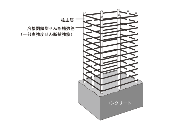 Building structure.  [Shear reinforcement] Together to have the durability to the pillar, A number of band muscle at a pitch of about 100mm to prevent the shear failure Contains (conceptual diagram)