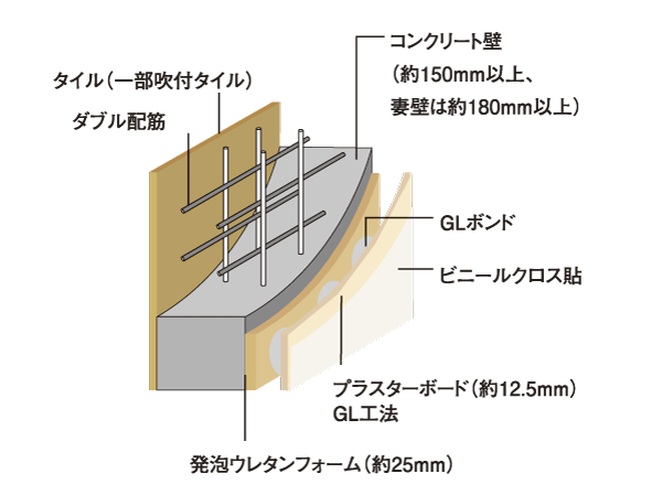Building structure.  [Double reinforcement] Dwelling unit outer wall, Adopted rebar were assembled into a double "double reinforcement". In addition outer wall thickness is about 150mm or more (gable wall is about more than 180mm) ensure the (conceptual diagram)
