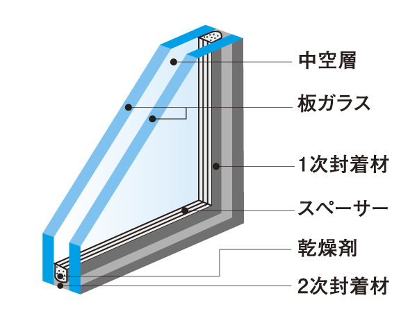 Building structure.  [Double-glazing] Enhance the thermal insulation properties by a hollow layer between two sheets of glass, Condensation is difficult to double-layer window glass. It has been adopted in the windows facing the north side ( ※ Except for some. Conceptual diagram)
