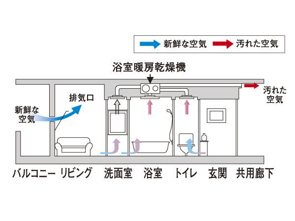 Building structure.  [24-hour breeze amount of ventilation system] Dirty air in the dwelling unit ・ moisture ・ The odor emissions, Adopt a "24-hour ventilation system" to incorporate the fresh air. To eliminate the chronic poor ventilation, Always leads to the room to clear state (conceptual diagram)