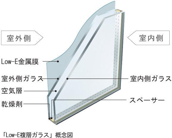Other Equipment. Adoption was coated with a special metal film on the outdoor side glass "Low-E double glazing (thermal barrier type)". Summer cut the solar heat line to the room more than 50%. Winter does not escape the indoor heat, It enhances the cooling and heating efficiency. 