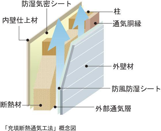 Cooling and heating ・ Air conditioning. Adoption of next-generation energy-saving standards provided an air layer "filling insulation ventilation method" between the outer wall finishing material and structural plywood. Energy-saving grade of housing performance evaluation, It has acquired a quaternary of the highest grade. 