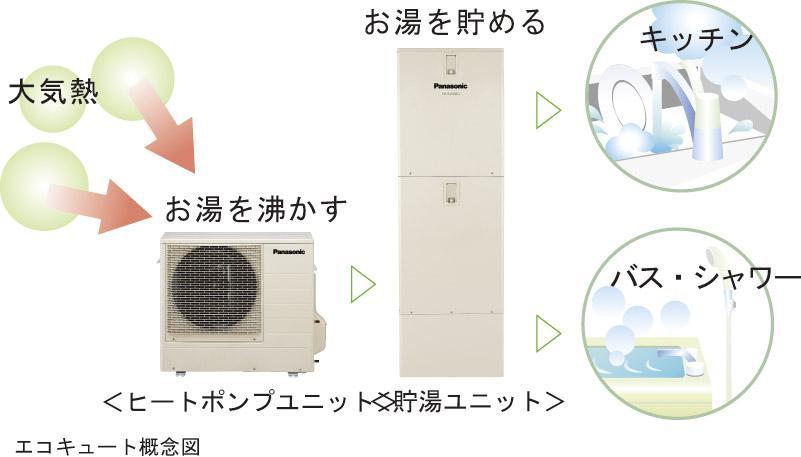 Power generation ・ Hot water equipment. Capture the atmospheric heat, Eco Cute boil water. On the emissions of CO2 was also significantly reduced, It is very economical at a fraction of the power consumption. 