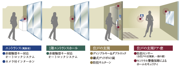 Security.  [DAIKYO quad lock system] In the Property, By quadruple advanced security system of, We watch over the safety and security of the family ※ Quad: is a coined word taken from the in Italian with the meaning of the 4 "quattro (Kuwatturo)" (illustration)