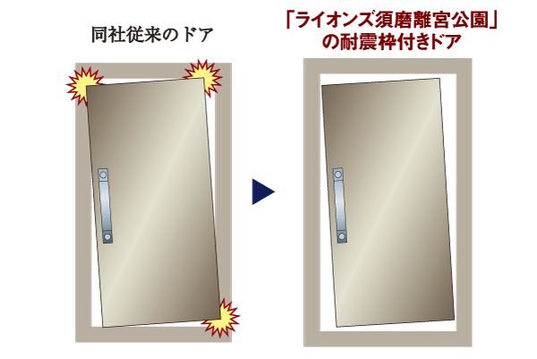 earthquake ・ Disaster-prevention measures.  [Seismic entrance door frame] When a large earthquake has occurred event, As the frame of the entrance door is easy to open and close the door be modified, Clearance (gap) is provided between the frame and the front door, Seismic entrance door frame has been adopted ※ It supports in the range of a defined amount of deformation in the JIS (conceptual diagram)